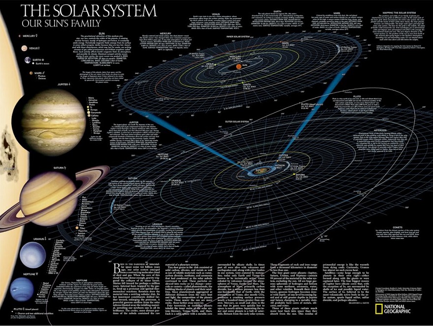 The Solar System plansch NGS